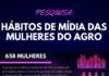 INFOGRÁFICO – Hábitos de Mídia das Mulheres do Agro: resumo da pesquisa
