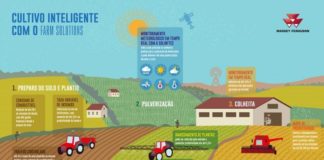 INFOGRÁFICO – Farm Solutions traz economia e mais eficiência para máquinas no campo