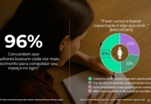 Produtoras rurais têm papel importante na inovação e na sustentabilidade do agro revela pesquisa