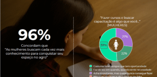 Produtoras rurais têm papel importante na inovação e na sustentabilidade do agro revela pesquisa